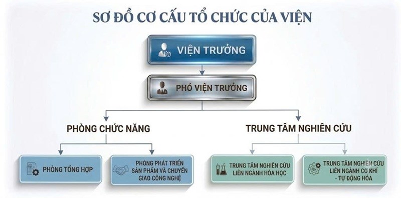 Cơ cấu tổ chức Viện Công nghệ - HaUI